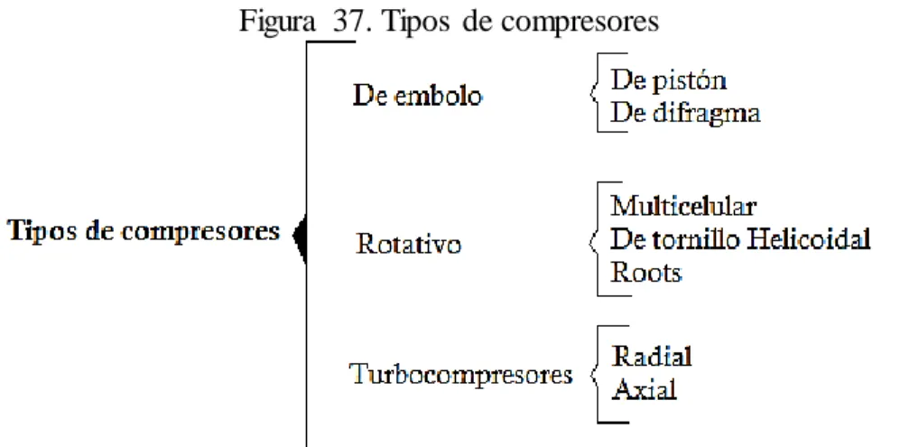 Figura  37. Tipos  de compresores 