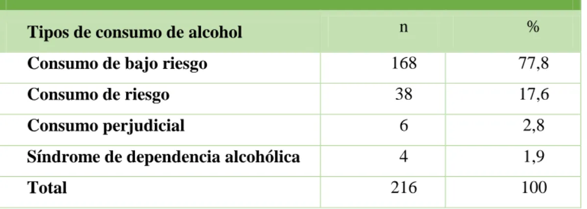 Tabla 4. Estudio sobre los tipos de consumo de alcohol en estudiantes de la 