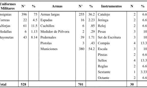 Tabla  1.  Elementos  culturales  rescatados  del  naufragio  de  la  fragata  San  Salvador.
