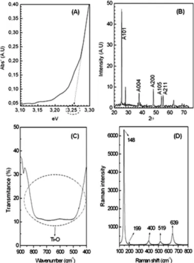 Figure 3. Vibrational spectroscopy for TiO 2 . (A) FT–IR  spectroscopy and (B) Raman spectroscopy