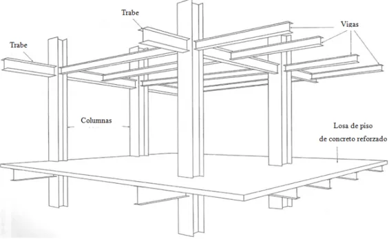 Figura 1. Estructura típica de un edificio de acero 