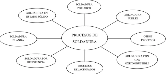 Figura 2. Clasificación de los procesos de soldadura 