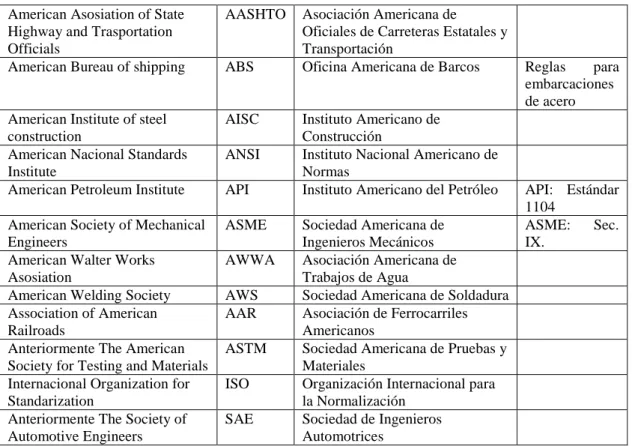 Tabla 7. Organizaciones que generan normas relacionadas con soldadura 