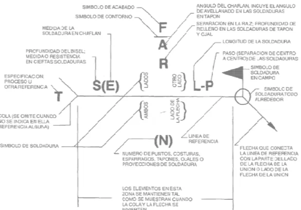 Figura 6. Normalización de los elementos de un símbolo de soldeo