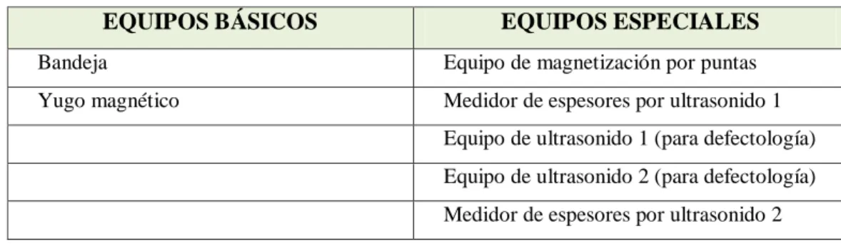 Tabla 18. Agrupamiento del equipamiento- Laboratorio de Ensayos No Destructivos  EQUIPOS BÁSICOS  EQUIPOS ESPECIALES 