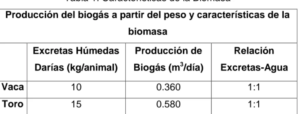 Tabla 1. Características de la Biomasa 