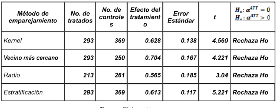 Tabla No. 3: Resumen de las estimaciones efectuadas