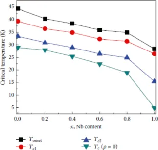 Figure 5 shows the dependence of critical temperatures:  