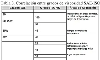 Tabla 3. Correlación entre grados de viscosidad SAE-ISO 