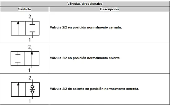 Figura 29. Válvulas 2x2 