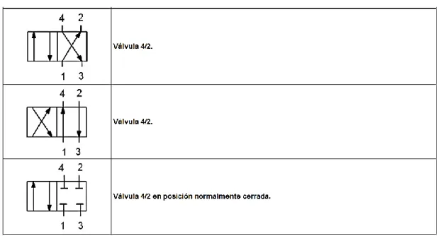 Figura 31. Válvula 4x2 