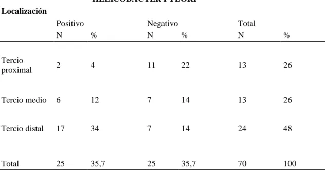 Tabla 11: Prevalencia de Helicobacter pylori y su localización en el estómago 