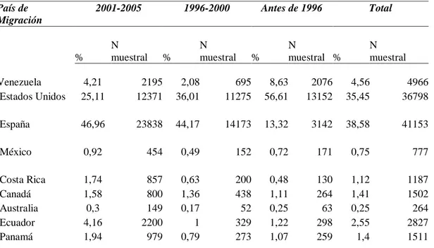 Tabla 2. Porcentaje de emigrantes del Departamento del Valle según país y periodo de migración