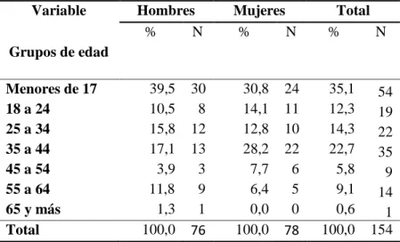 Tabla 5. Distribución de la población retornada según edad y sexo 