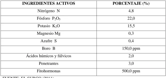 Tabla Nº 1. Composición porcentual de RaízPlant 500 