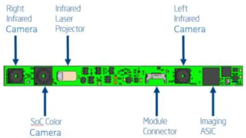Figura 15: Composición de un sensor Realsense 