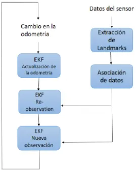 Figura 29: Proceso de SLAM 