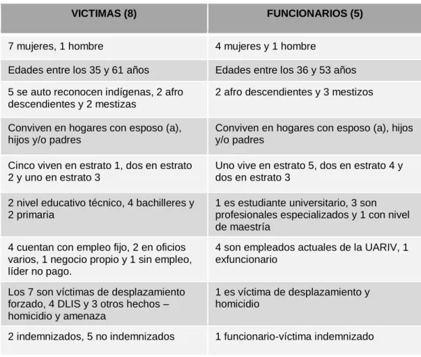 Tabla No. 1 – Caracterización general de entrevistados 