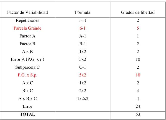 CUADRO 4.    ESQUEMA DE ANÁLISIS DE VARIANZA ADEVA 