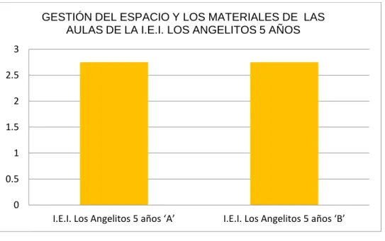 TABLA 5 Pauta y gestión del espacio y materiales del aula de la I.E.I. Los Angelitos 5 años ‘A’ y 5 años ‘B’ 