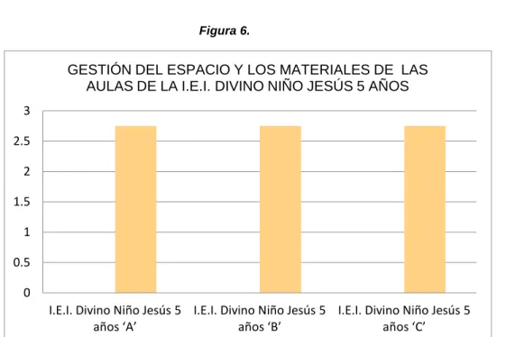 TABLA 8 Pauta y gestión del espacio y materiales del aula de la I.E.I. Divino Niño Jesús 5 años ‘A’, 5 años ‘B’ Y 5 años ‘C’ 