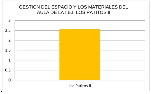 TABLA 11 Pauta y gestión del espacio y materiales del aula de la I.E.I. Los Patitos II  I.E.I