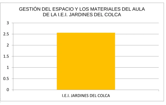 TABLA 14 Pauta y gestión del espacio y materiales del aula de la I.E.I Jardines del Colca  I.E.I