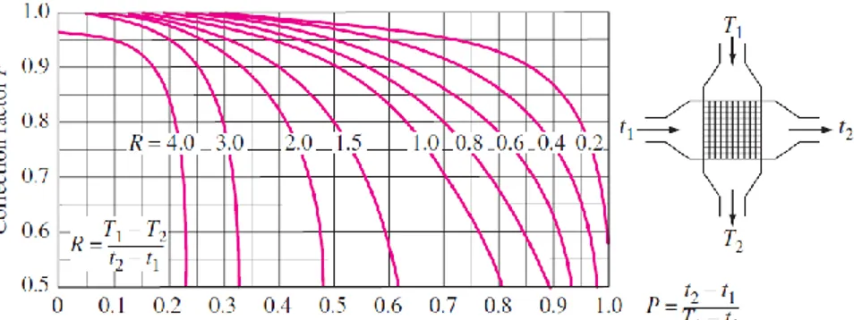 Figura 3 Configuraciones de flujo en intercambiadores de calor de flujo cruzado. 