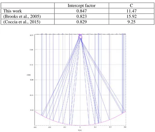 Tab. 2: Intercept factor for different collectors 