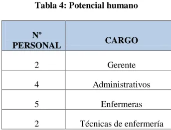 Tabla 4: Potencial humano 