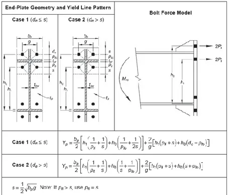 Tabla 5. Parámetros de mecanismo de línea de fluencia para END PLATE DE CUATRO PERNOS CON RIGIDIZADOR