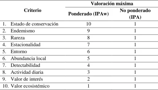 Tabla 9-6: Criterios para la valoración de las especies de aves potenciales para el aviturismo 