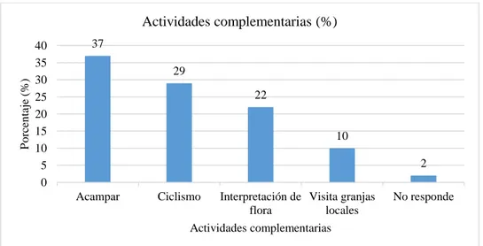 Figura 13-7: Actividades complementarias al aviturismo preferidas por los turistas nacionales 