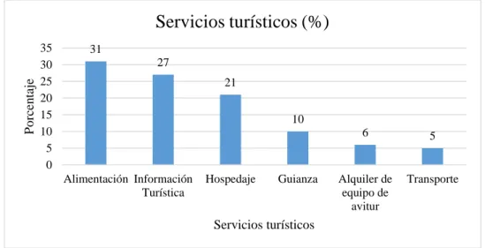 Figura 14-7: Servicios turísticos a incluir según los turistas nacionales 