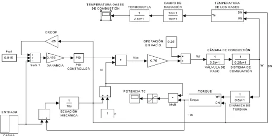 Figura 5. Potencia Simulada Proceso de Gas Figura 6. Temperatura Simulada Gases de CombustiónFig