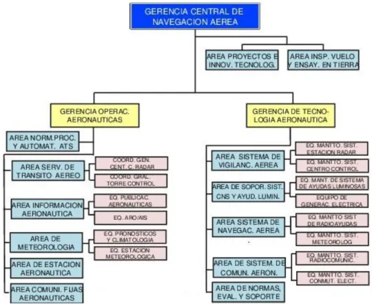 Figura 2-2.: Organigrama disgregado GCNA [5]. 