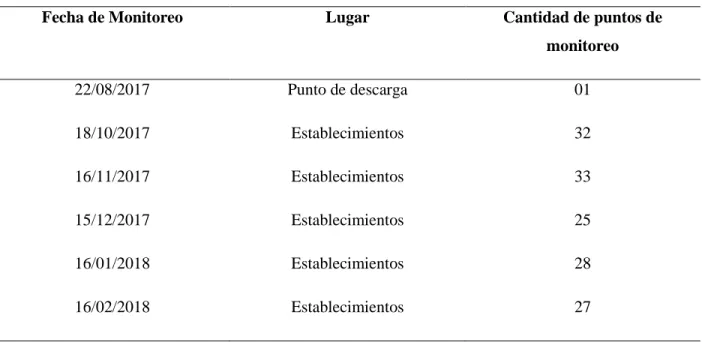 Tabla 6: Especificaciones del monitoreo