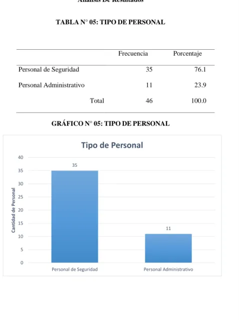 TABLA N° 05: TIPO DE PERSONAL 