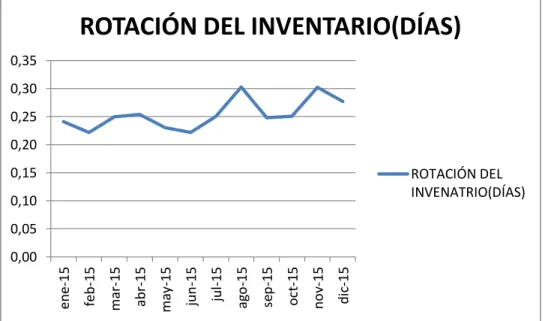 Ilustración 1 Rotación del inventario.                                                                                                                                         
