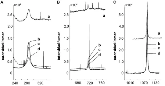 Figura 1. Frecuencias vibracionales típicas de la espectroscopia Raman para muestras monocristalinas de calcita en  el plano (1 0 1 4): (A) 282,9 cm -1 , (B) 714,7 cm -1  y (C) 1089,2 cm -1 , para (a) calcita, (b) calcita impregnado muestras  con ácido mal