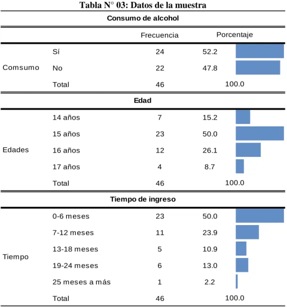Tabla N° 03: Datos de la muestra 