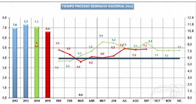 Figura 1. Estándar de tiempo de despacho. 