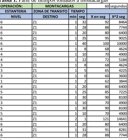 Tabla 1. Parte de tiempos tomados a montacargas 