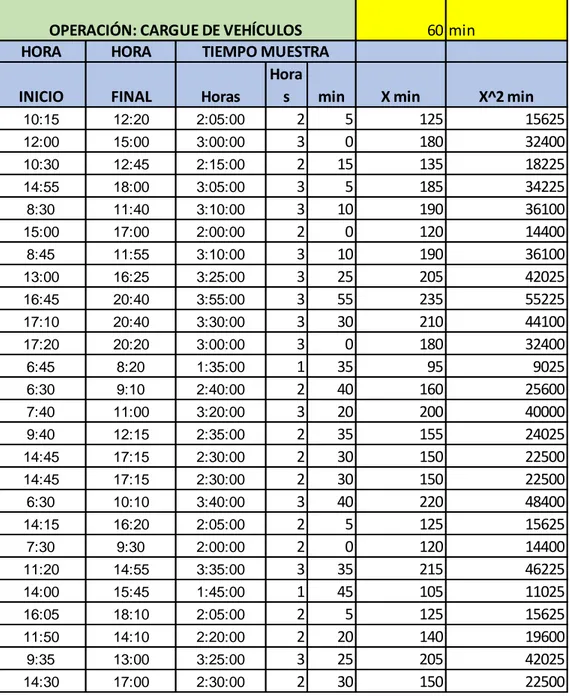 Tabla 3. Parte de tiempos tomados a grupo de cargue.  