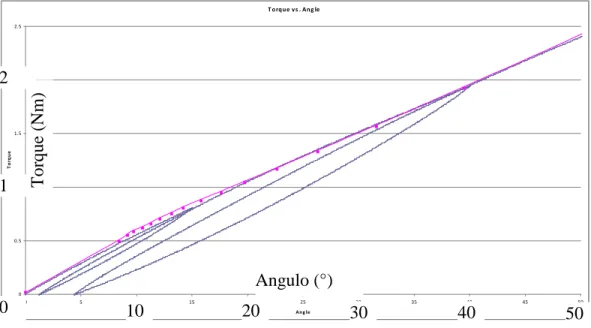 Figura 8. Torque vs ángulo de torsión 