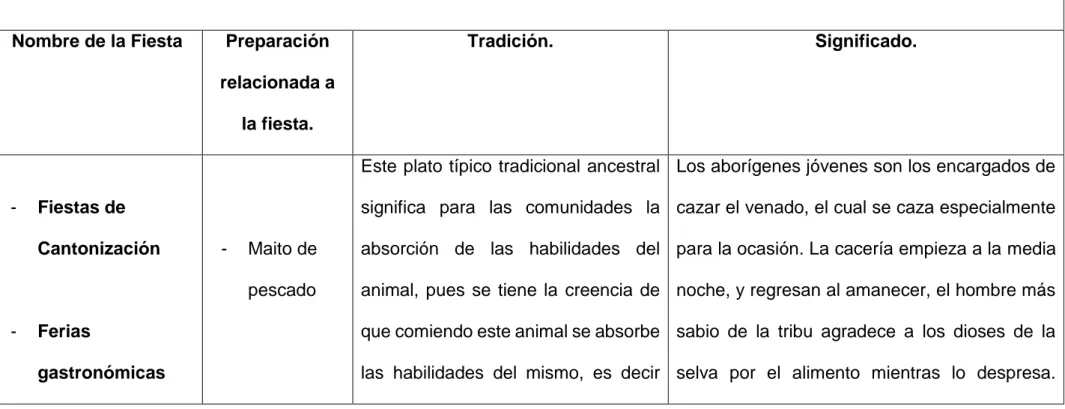 Tabla N°7. Fiestas, Tradiciones y Costumbres. 