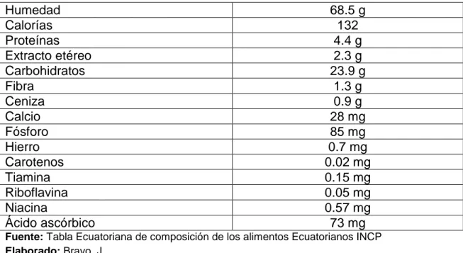 TABLA 4 COMPOSICIÓN DE LA NUEZ DE FRUTA DE PAN 