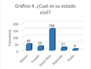 Gráfico 4. ¿Cual es su estado  civil? 