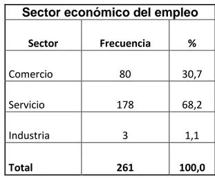 Tabla 10. Sector económico del empleo 
