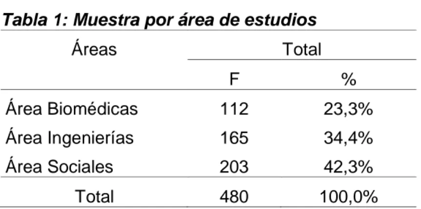 Tabla 1: Muestra por área de estudios  Áreas  Total  F  %  Área Biomédicas  112  23,3%  Área Ingenierías  165  34,4%  Área Sociales  203  42,3%  Total  480  100,0% 